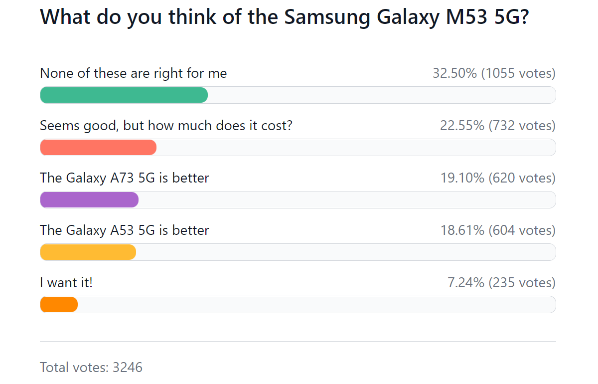نتائج الاستطلاع الأسبوعية: فشل Galaxy M53 في التأثير ، وسعره المرتفع يمكن أن يجعل الأمور أسوأ
