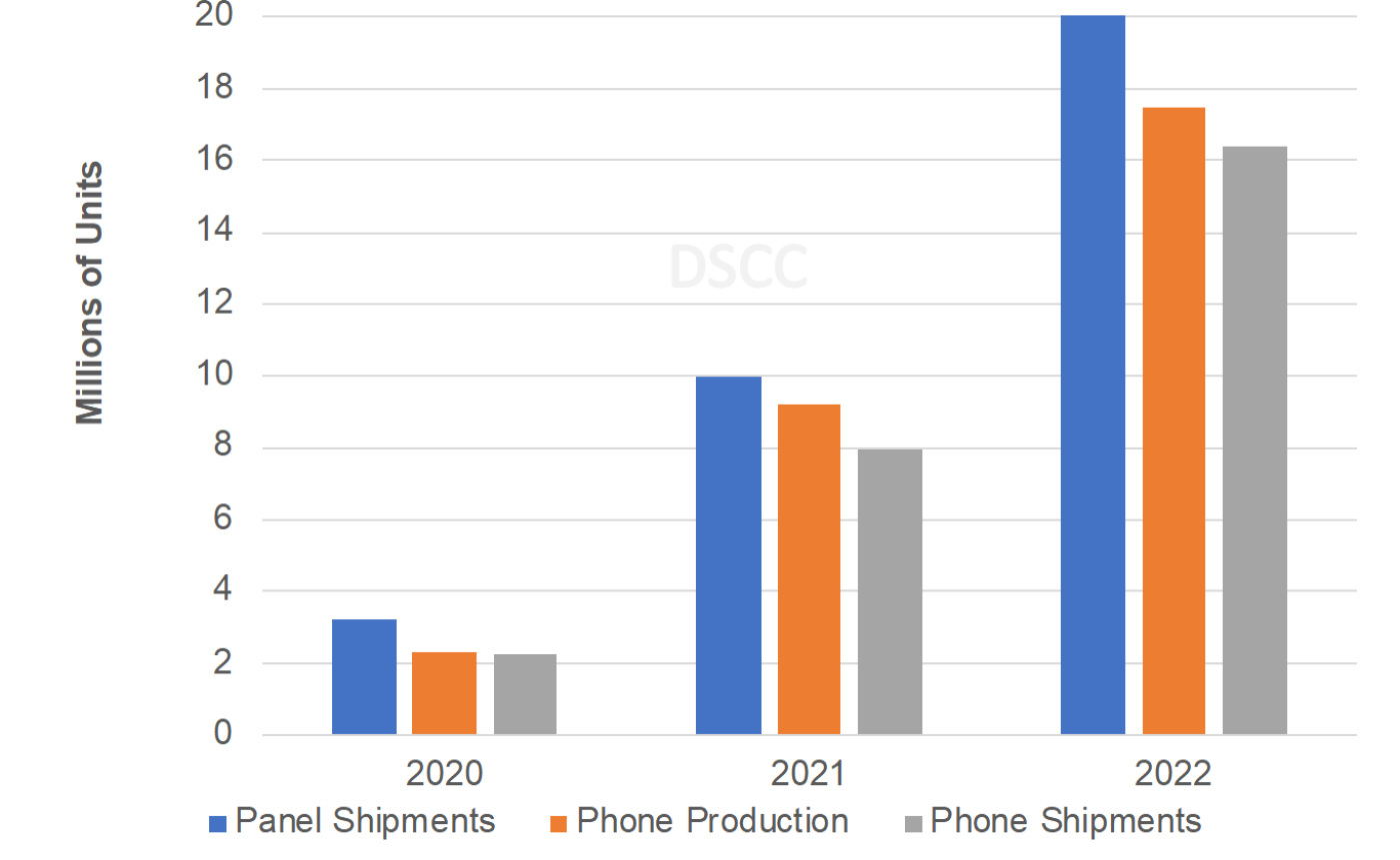 DSCC: ارتفاع الشحنات القابلة للطي بنسبة 571٪ في الربع الأول ، ويهيمن هاتف Galaxy Z Flip3 على السوق بحصة 51٪